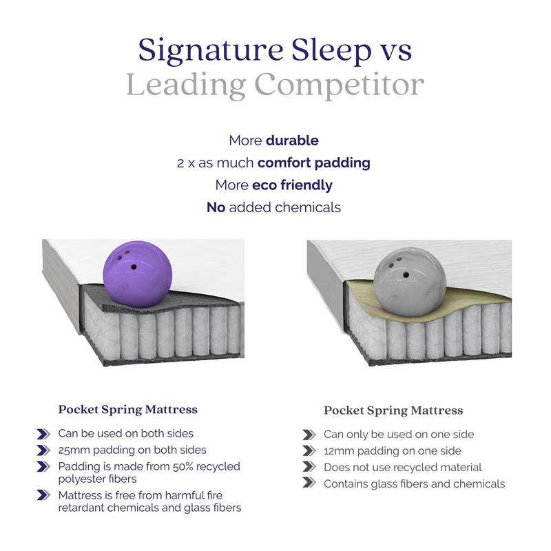 Signature Sleep Dream On 8 Inch Pocket Spring Mattress Twin Size