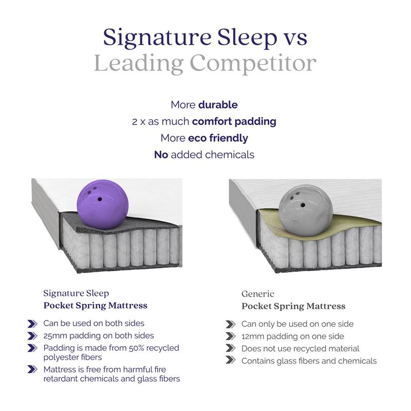 Signature Sleep Dream On 8 Inch Pocket Spring Mattress Queen Size