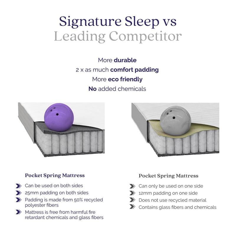 Signature Sleep Dream On 8 Inch Pocket Spring Mattress Twin Size