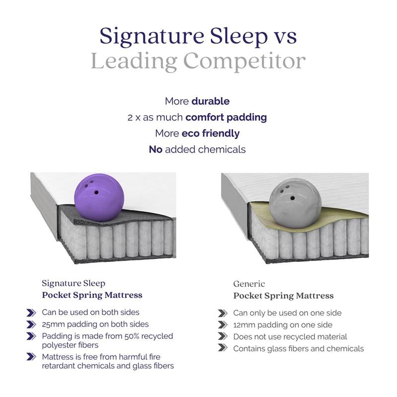 Signature Sleep Dream On 8 Inch Pocket Spring Mattress Full Size
